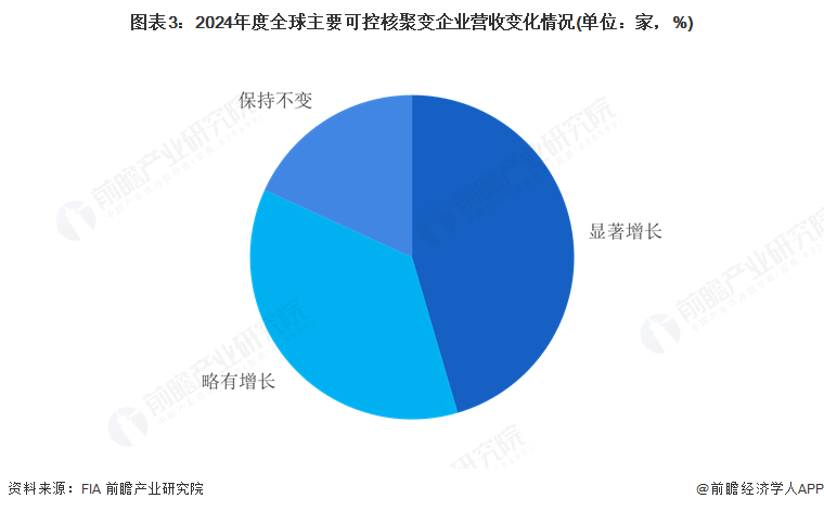 图表3：2024年度全球主要可控核聚变企业营收变化情况(单位：家，%)