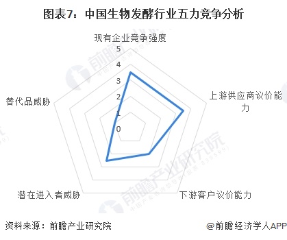 图表7：中国生物发酵行业五力竞争分析