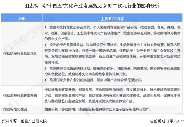 图表5：《“十四五”文化产业发展规划》对二次元行业的影响分析