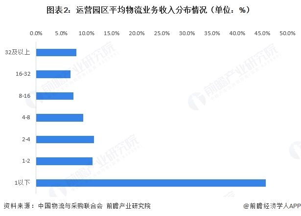 图表2：运营园区平均物流业务收入分布情况（单位：%）  