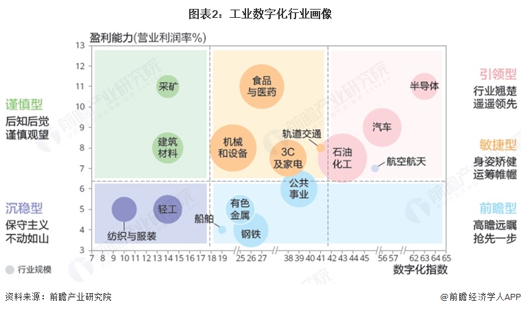 图表2：工业数字化行业画像