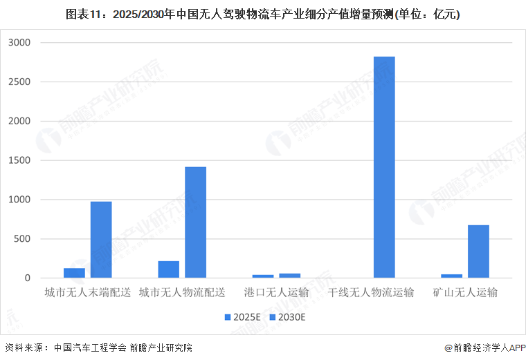 图表11：2025/2030年中国无人驾驶物流车产业细分产值增量预测(单位：亿元)