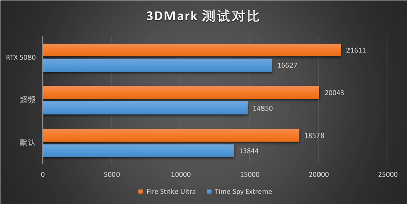 索泰RTX 5070 Ti天启显卡评测：启世之环再进化 豪华八热管旗舰级体验