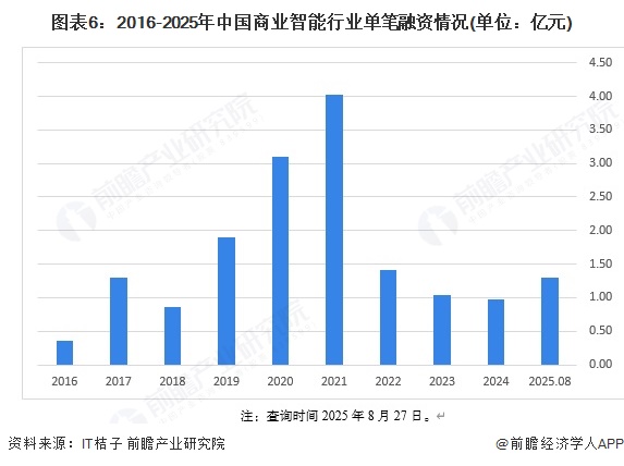 图表6：2016-2025年中国商业智能行业单笔融资情况(单位：亿元)