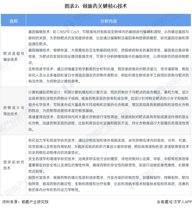 图表2：创新药关键核心技术