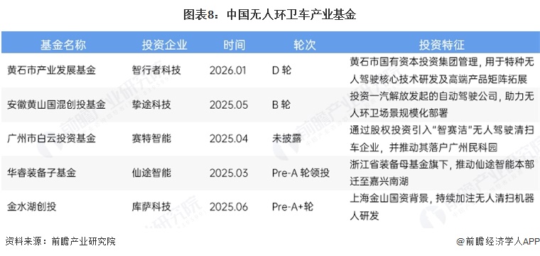 图表8：中国无人环卫车产业基金