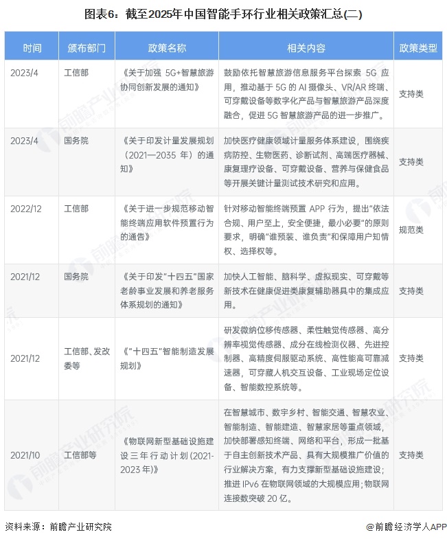 图表6：截至2025年中国智能手环行业相关政策汇总(二)