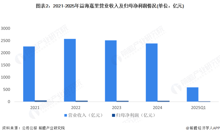图表2：2021-2025年益海嘉里营业收入及归母净利润情况(单位：亿元)
