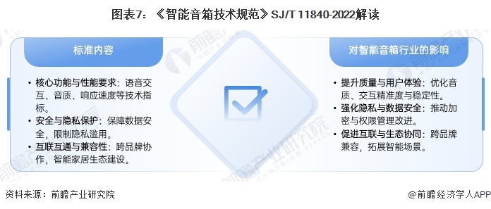 图表7：《智能音箱技术规范》SJ/T 11840-2022解读
