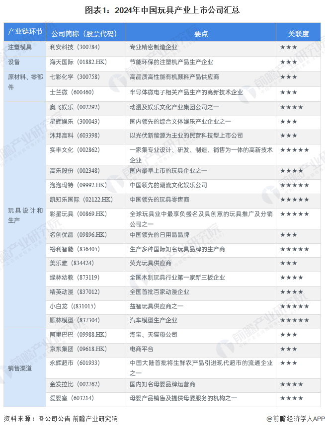 图表1：2024年中国玩具产业上市公司汇总