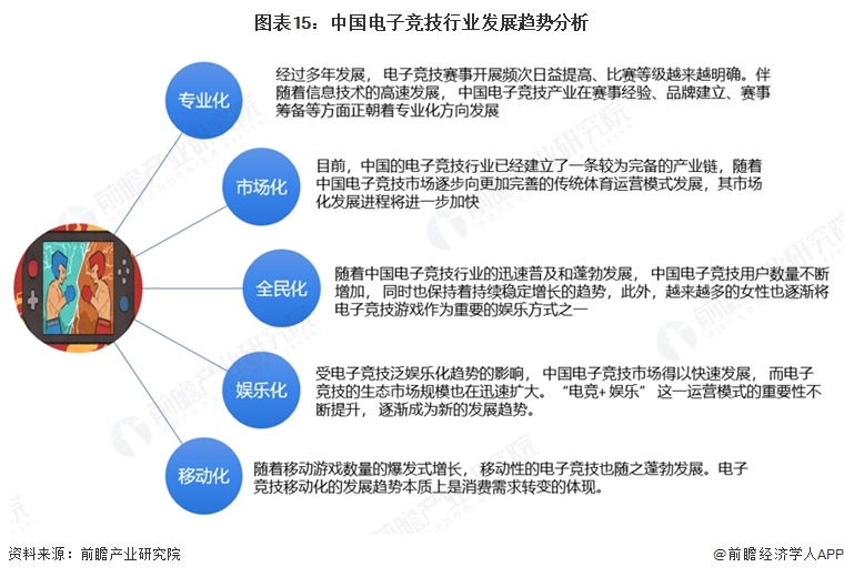 图表15：中国电子竞技行业发展趋势分析  