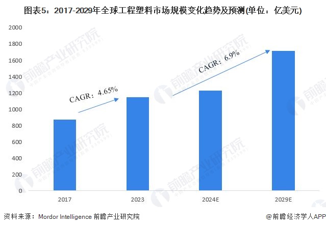 图表5：2017-2029年全球工程塑料市场规模变化趋势及预测(单位：亿美元)