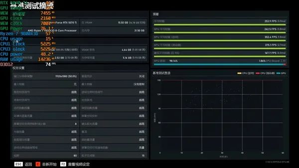 NV竟然开倒车！AMD RX 9070 XT新驱动对比测试：提升明显 已全面超越RTX 5070 Ti