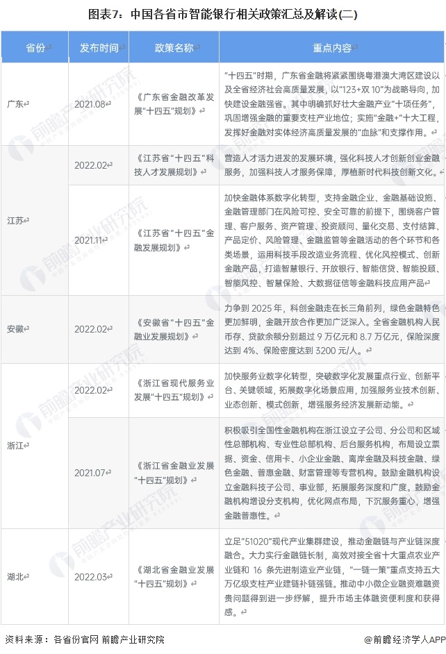 图表7：中国各省市智能银行相关政策汇总及解读(二)