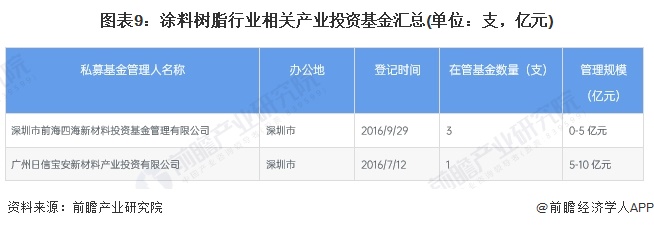 图表9：涂料树脂行业相关产业投资基金汇总(单位：支，亿元)