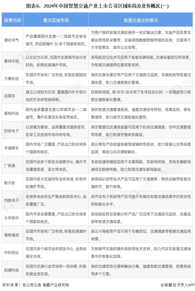 图表6：2024年中国智慧交通产业上市公司区域布局及业务概况(一)