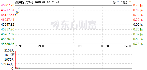 R图 DJIA_0