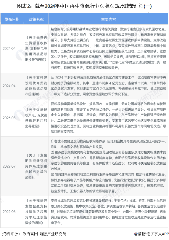 图表2：截至2024年中国再生资源行业法律法规及政策汇总(一)