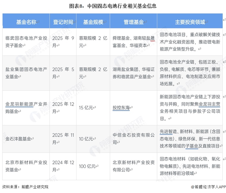 图表8：中国固态电池行业相关基金信息