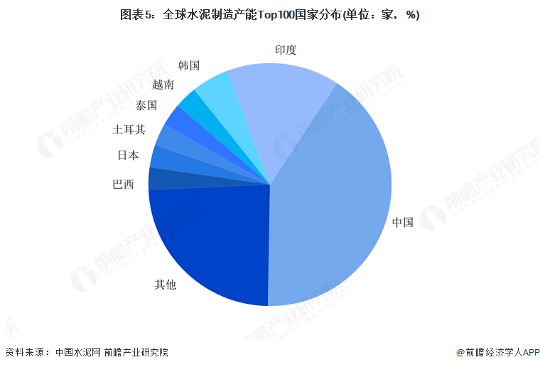 图表5：全球水泥制造产能Top100国家分布(单位：家，%)