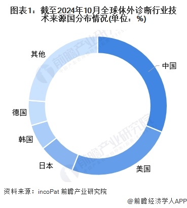 图表1：截至2024年10月全球体外诊断行业技术来源国分布情况(单位：%)