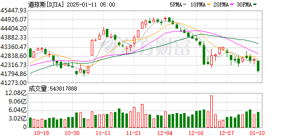 K图 DJIA_0