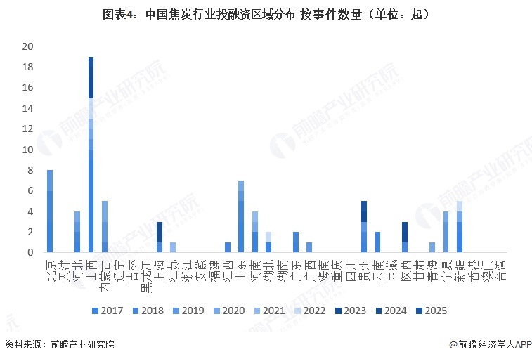 图表4：中国焦炭行业投融资区域分布-按事件数量（单位：起）