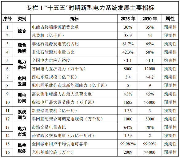 新型电力系统建设“十五五”规划