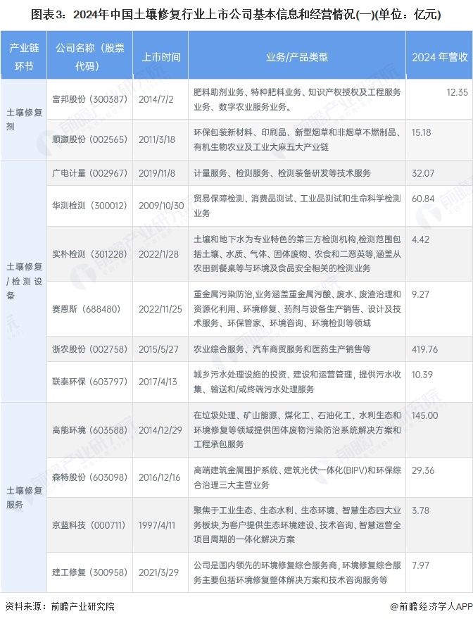 图表3：2024年中国土壤修复行业上市公司基本信息和经营情况(一)(单位：亿元)