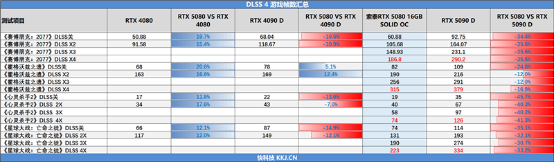 索泰RTX 5080 16GB SOLID OC显卡评测：旗舰级散热下放 360W满载不过64度