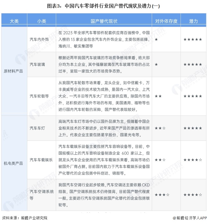 图表3：中国汽车零部件行业国产替代现状及潜力(一)