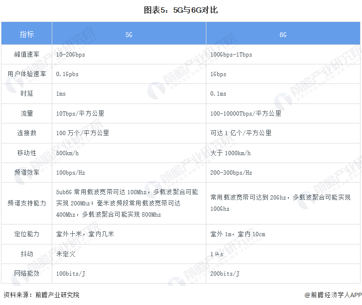 图表5：5G与6G对比