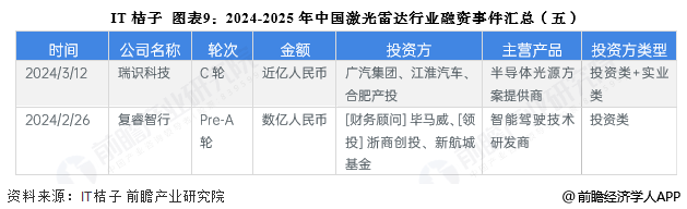 图表9：2024-2025年中国激光雷达行业融资事件汇总(五)