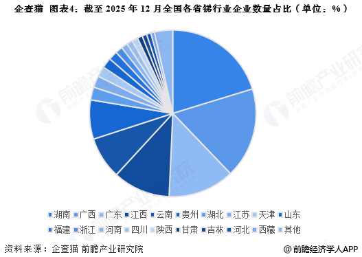 图表4：截至2025年12月全国各省锑行业企业数量占比(单位：%)