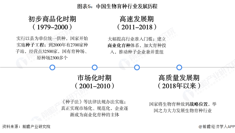 图表5：中国生物育种行业发展历程