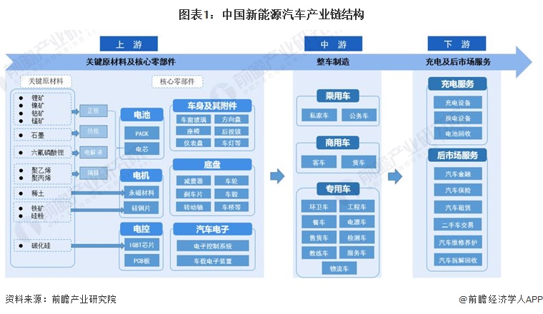 图表1：中国新能源汽车产业链结构