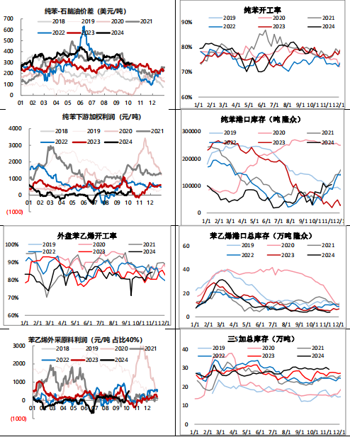 苯乙烯需求增加库存低位 短期区间运行为主