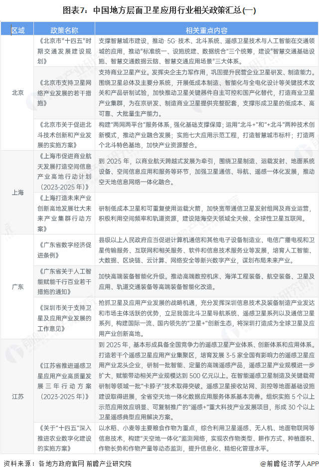 图表7：中国地方层面卫星应用行业相关政策汇总(一)