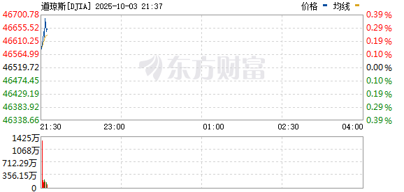 R图 DJIA_0