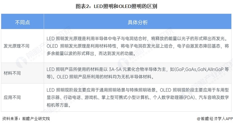 图表2：LED照明和OLED照明的区别