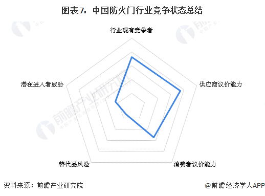 图表7：中国防火门行业竞争状态总结