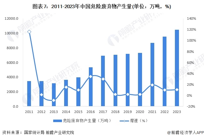 图表7：2011-2023年中国危险废弃物产生量(单位：万吨，%)