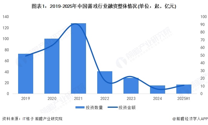 图表1：2019-2025年中国游戏行业融资整体情况(单位：起，亿元)