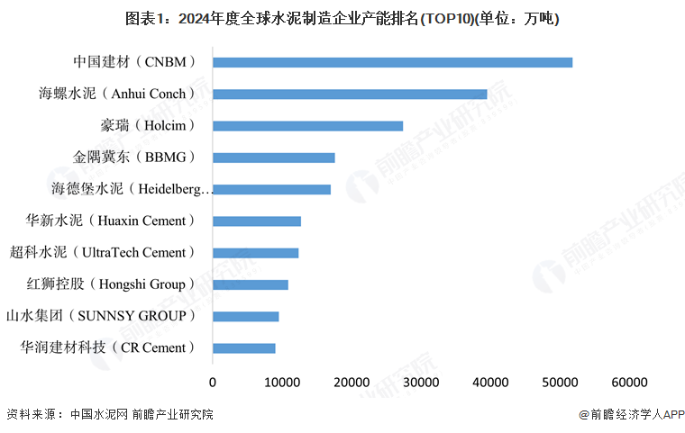 图表1：2024年度全球水泥制造企业产能排名(TOP10)(单位：万吨)