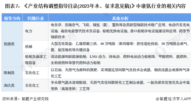 图表7：《产业结构调整指导目录(2023年本，征求意见稿)》中液氨行业的相关内容