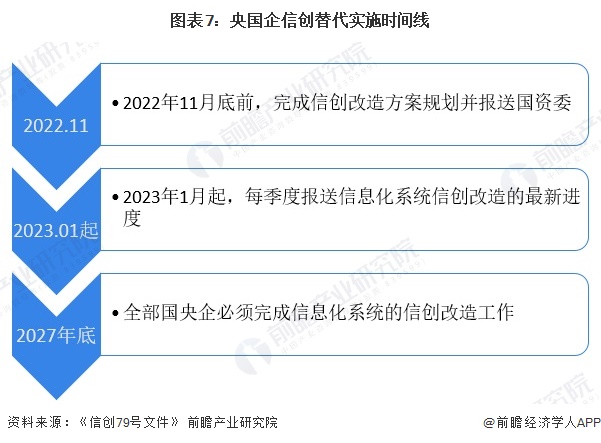 图表7：央国企信创替代实施时间线
