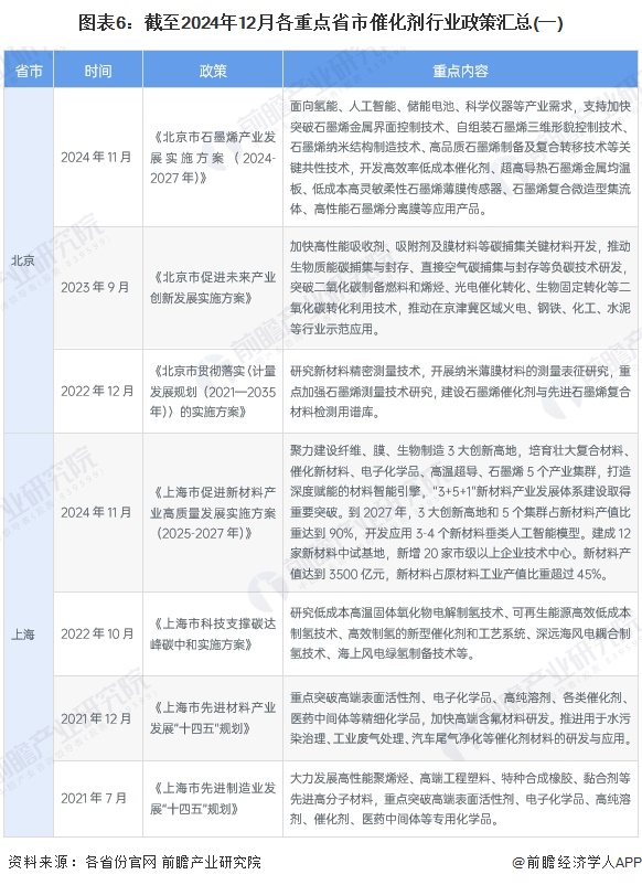 图表6：截至2024年12月各重点省市催化剂行业政策汇总(一)