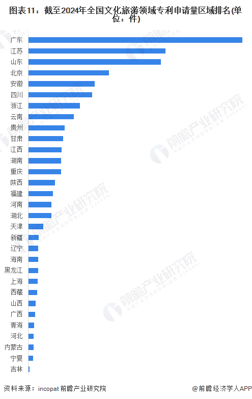 图表11：截至2024年全国文化旅游领域专利申请量区域排名(单位：件)