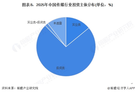 图表8：2025年中国传媒行业投资主体分布(单位：%)