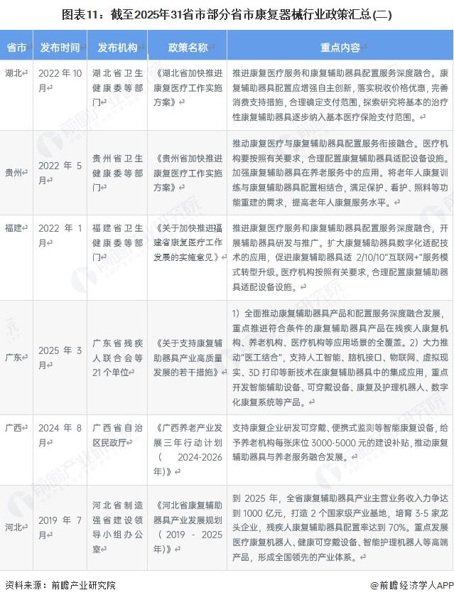 图表11：截至2025年31省市部分省市康复器械行业政策汇总(二)